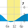 Biloxi tide chart for Friday, November 7, 2025