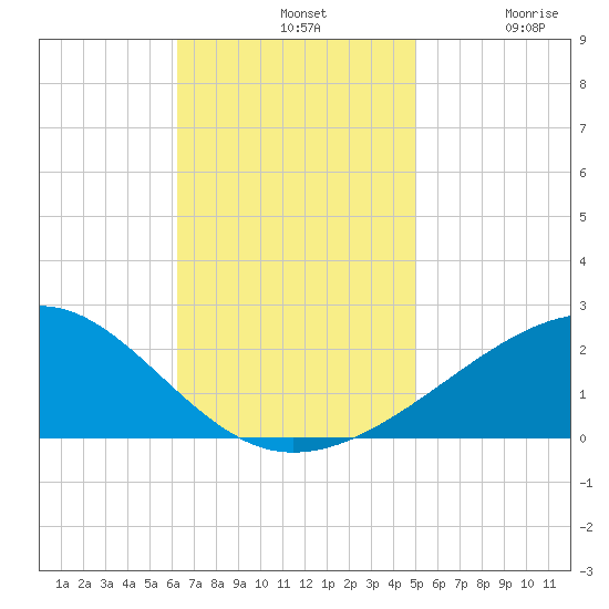 Biloxi tide chart for Sunday, November 9, 2025