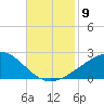 Biloxi tide chart for Sunday, November 9, 2025