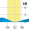Biloxi tide chart for Wednesday, December 10, 2025