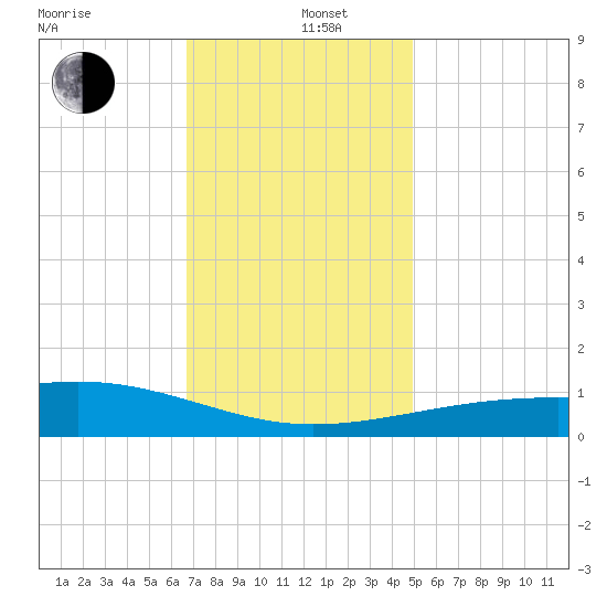 Biloxi tide chart for Thursday, December 11, 2025