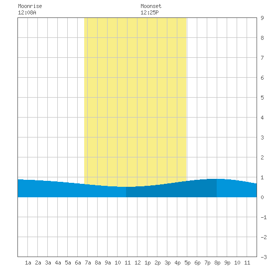 Biloxi tide chart for Friday, December 12, 2025