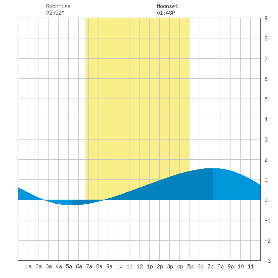 Biloxi tide chart for Monday, December 15, 2025