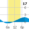 Biloxi tide chart for Wednesday, December 17, 2025