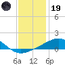 Biloxi tide chart for Friday, December 19, 2025