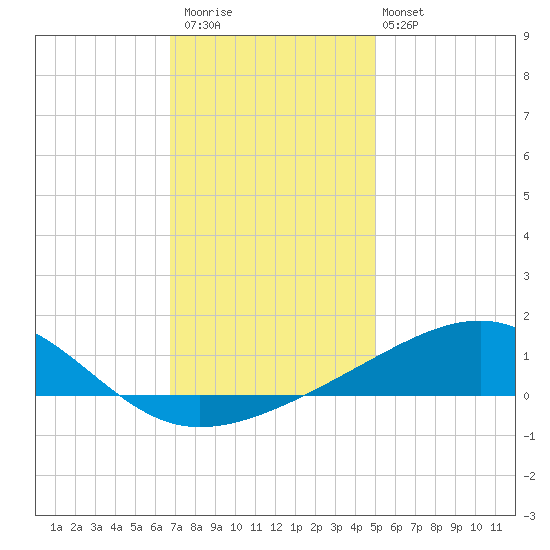 Biloxi tide chart for Saturday, December 20, 2025