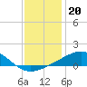 Biloxi tide chart for Saturday, December 20, 2025