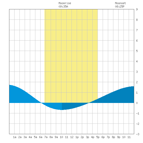 Biloxi tide chart for Tuesday, December 23, 2025