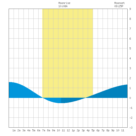 Biloxi tide chart for Wednesday, December 24, 2025