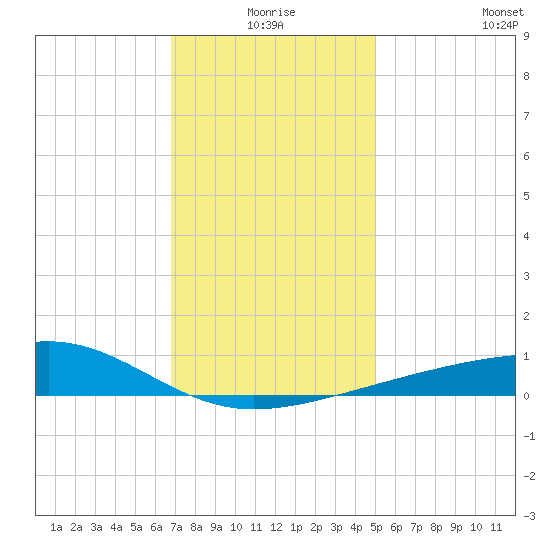 Biloxi tide chart for Thursday, December 25, 2025