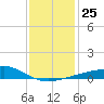 Biloxi tide chart for Thursday, December 25, 2025