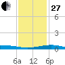Biloxi tide chart for Saturday, December 27, 2025