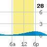 Biloxi tide chart for Sunday, December 28, 2025
