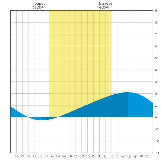 Biloxi tide chart for Tuesday, December 2, 2025