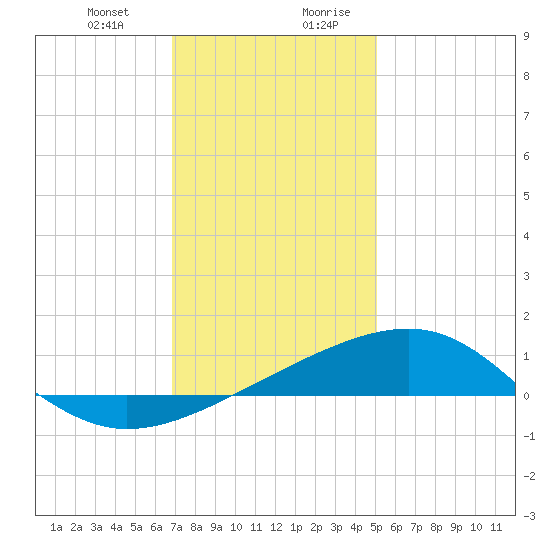 Biloxi tide chart for Tuesday, December 30, 2025