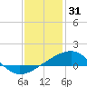 Biloxi tide chart for Wednesday, December 31, 2025