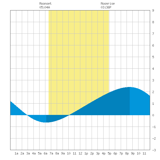 Biloxi tide chart for Wednesday, December 3, 2025