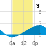 Biloxi tide chart for Wednesday, December 3, 2025