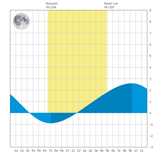 Biloxi tide chart for Thursday, December 4, 2025