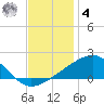 Biloxi tide chart for Thursday, December 4, 2025