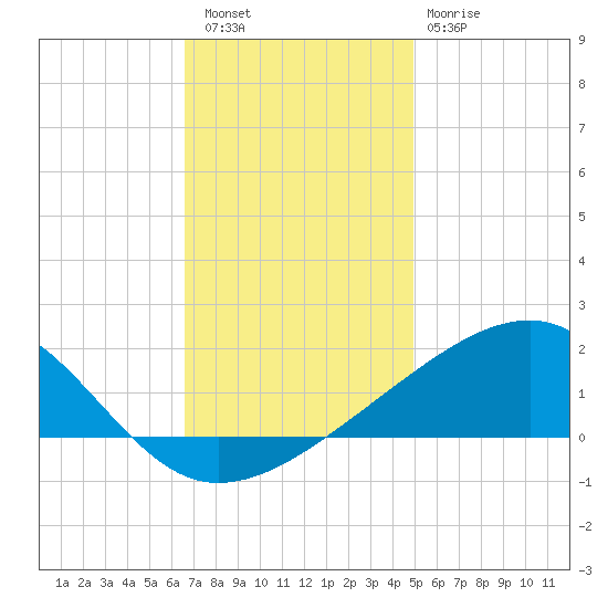 Biloxi tide chart for Friday, December 5, 2025