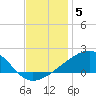 Biloxi tide chart for Friday, December 5, 2025