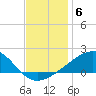 Biloxi tide chart for Saturday, December 6, 2025