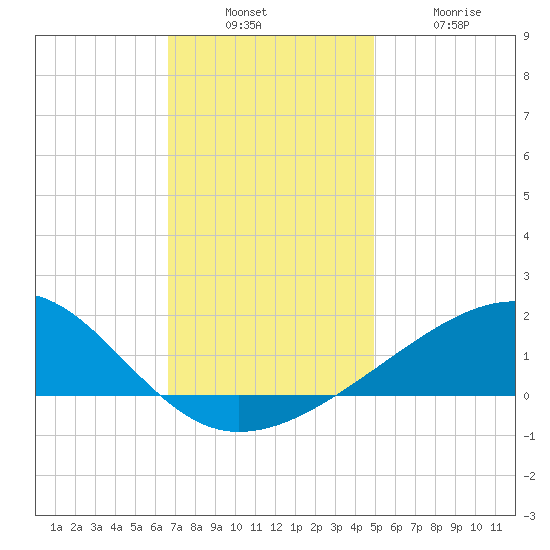 Biloxi tide chart for Sunday, December 7, 2025