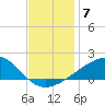 Biloxi tide chart for Sunday, December 7, 2025