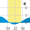 Biloxi tide chart for Monday, December 8, 2025