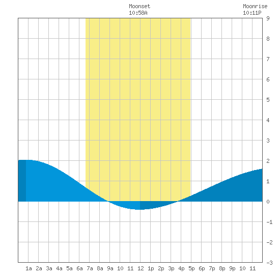 Biloxi tide chart for Tuesday, December 9, 2025