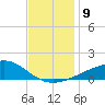 Biloxi tide chart for Tuesday, December 9, 2025