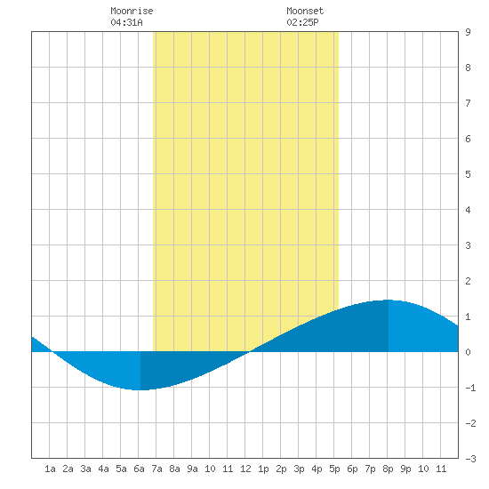 Biloxi tide chart for Thursday, January 15, 2026