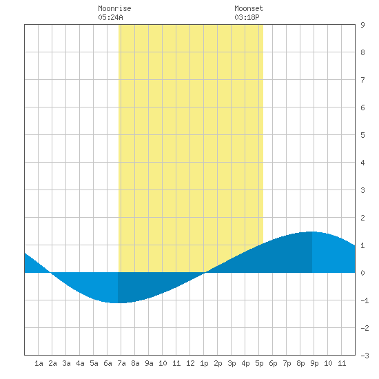 Biloxi tide chart for Friday, January 16, 2026