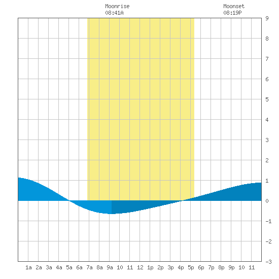 Biloxi tide chart for Wednesday, January 21, 2026