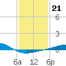 Biloxi tide chart for Wednesday, January 21, 2026