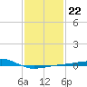 Biloxi tide chart for Thursday, January 22, 2026