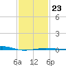 Biloxi tide chart for Friday, January 23, 2026