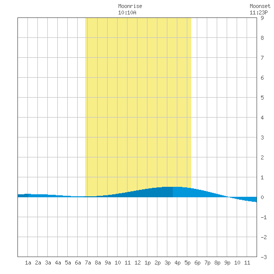 Biloxi tide chart for Saturday, January 24, 2026