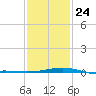 Biloxi tide chart for Saturday, January 24, 2026