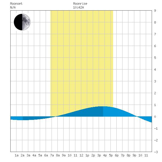 Biloxi tide chart for Sunday, January 25, 2026