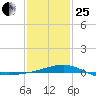 Biloxi tide chart for Sunday, January 25, 2026