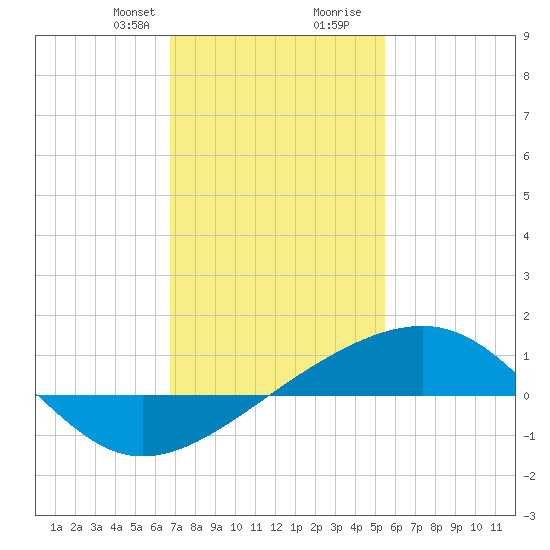 Biloxi tide chart for Thursday, January 29, 2026