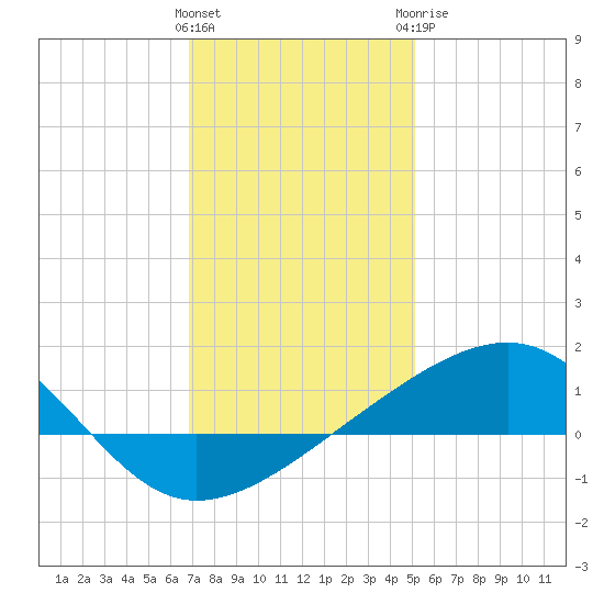 Biloxi tide chart for Friday, January 2, 2026