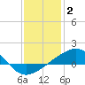 Biloxi tide chart for Friday, January 2, 2026