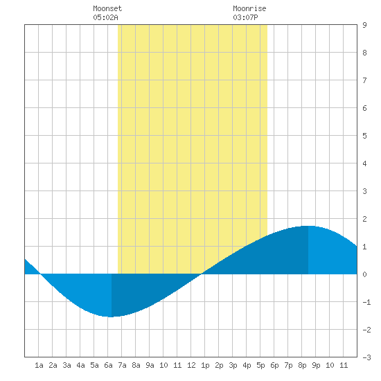 Biloxi tide chart for Friday, January 30, 2026