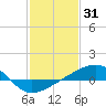 Biloxi tide chart for Saturday, January 31, 2026