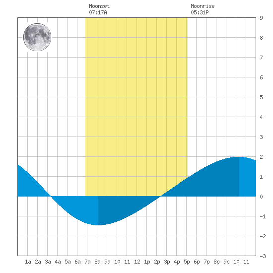 Biloxi tide chart for Saturday, January 3, 2026