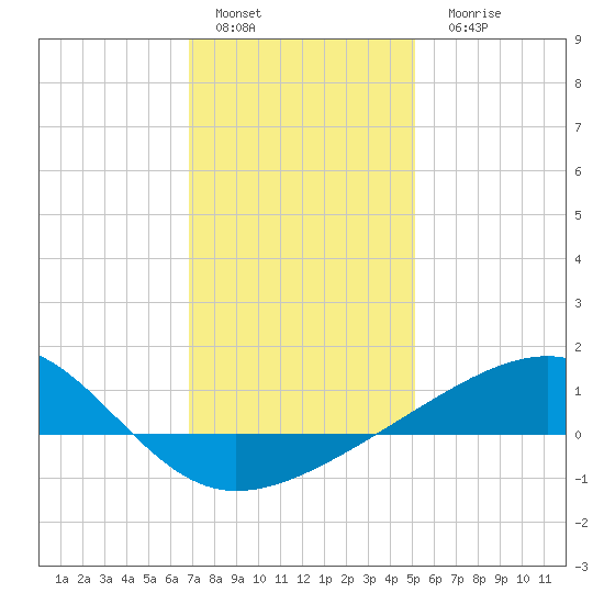 Biloxi tide chart for Sunday, January 4, 2026