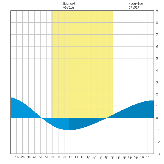 Biloxi tide chart for Monday, January 5, 2026